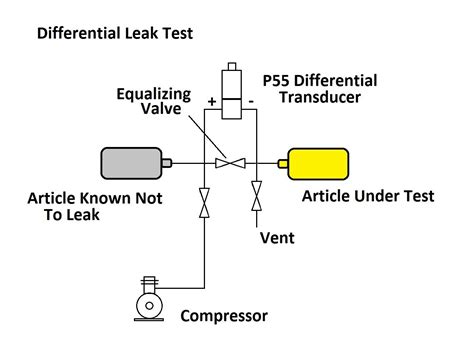 Negative pressure Leak Tester commercial|system pressure testing for leaks.